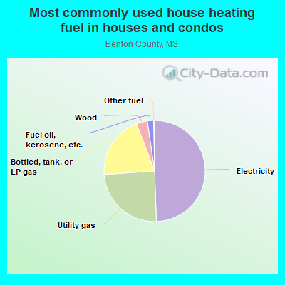 Most commonly used house heating fuel in houses and condos