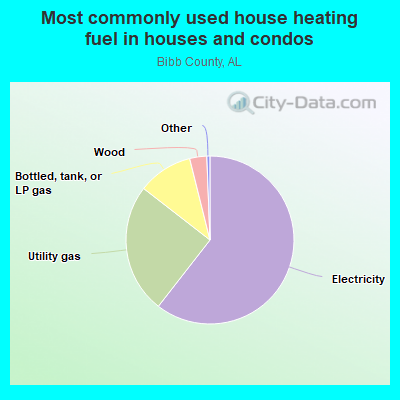 Most commonly used house heating fuel in houses and condos