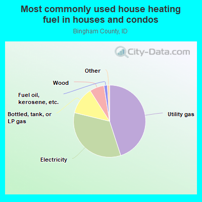 Most commonly used house heating fuel in houses and condos