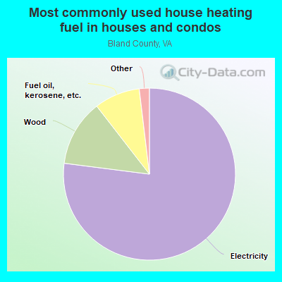 Most commonly used house heating fuel in houses and condos