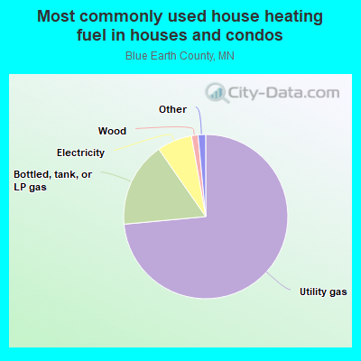 Most commonly used house heating fuel in houses and condos