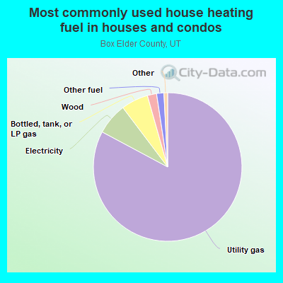 Most commonly used house heating fuel in houses and condos