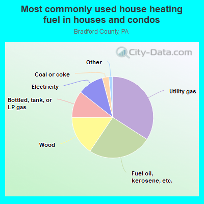 Most commonly used house heating fuel in houses and condos