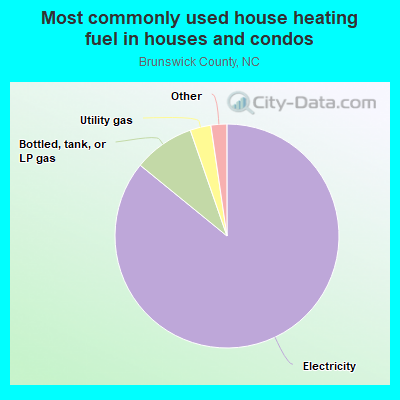 Most commonly used house heating fuel in houses and condos