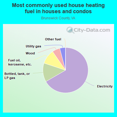 Most commonly used house heating fuel in houses and condos