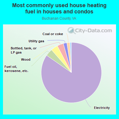 Most commonly used house heating fuel in houses and condos