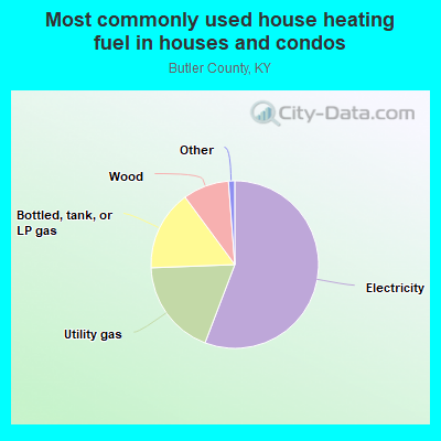 Most commonly used house heating fuel in houses and condos