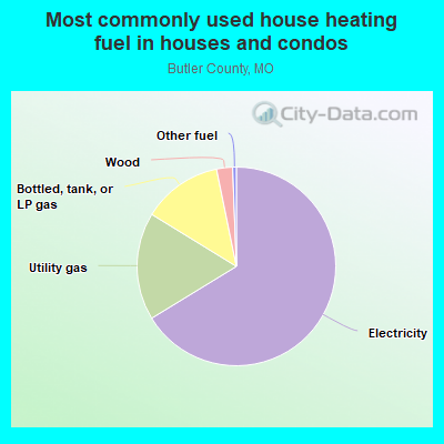 Most commonly used house heating fuel in houses and condos