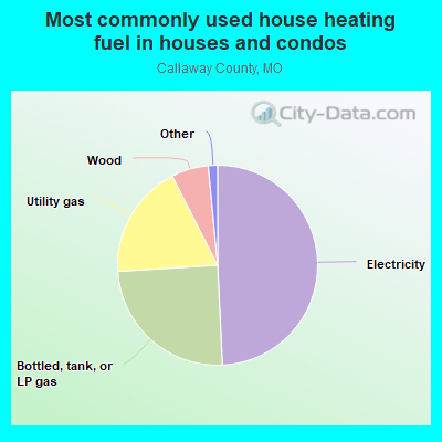 Most commonly used house heating fuel in houses and condos