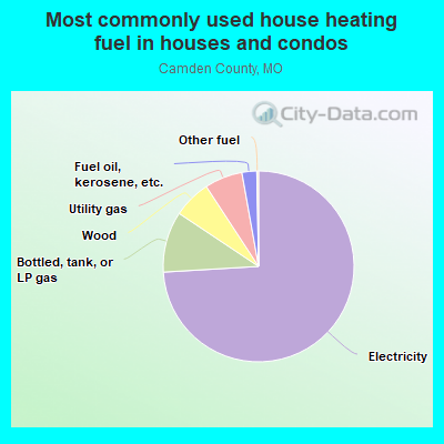 Most commonly used house heating fuel in houses and condos