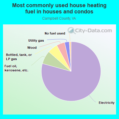 Most commonly used house heating fuel in houses and condos