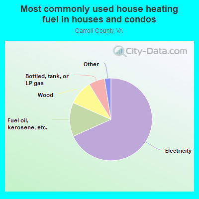 Most commonly used house heating fuel in houses and condos