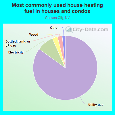 Most commonly used house heating fuel in houses and condos