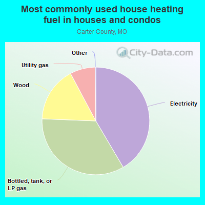 Most commonly used house heating fuel in houses and condos