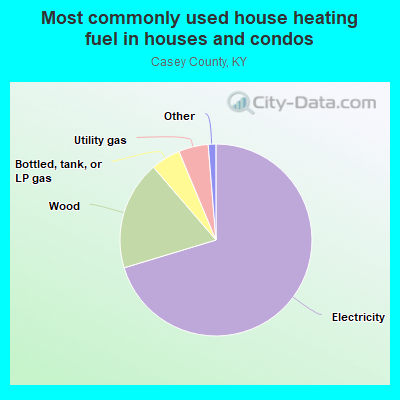 Most commonly used house heating fuel in houses and condos