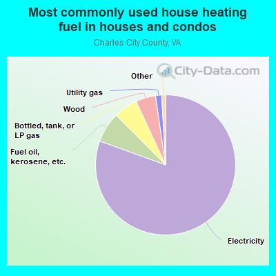 Most commonly used house heating fuel in houses and condos