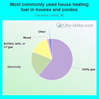 Most commonly used house heating fuel in houses and condos