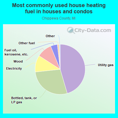 Most commonly used house heating fuel in houses and condos