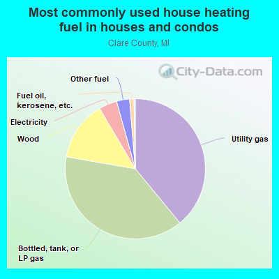 Most commonly used house heating fuel in houses and condos