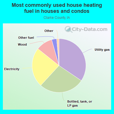 Most commonly used house heating fuel in houses and condos