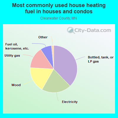 Most commonly used house heating fuel in houses and condos