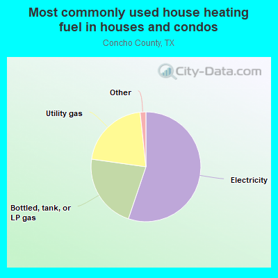 Most commonly used house heating fuel in houses and condos