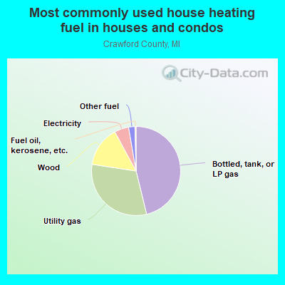 Most commonly used house heating fuel in houses and condos