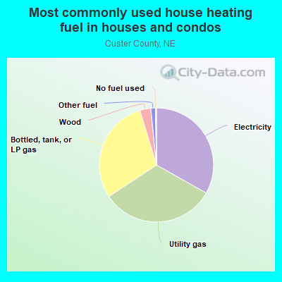 Most commonly used house heating fuel in houses and condos