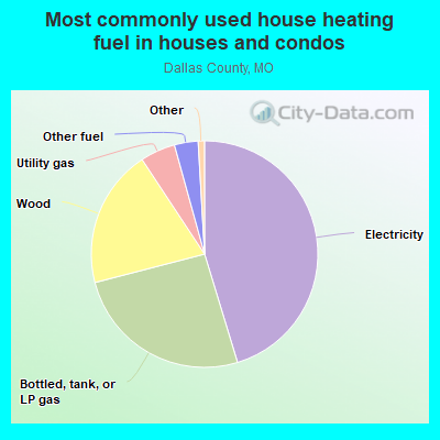 Most commonly used house heating fuel in houses and condos