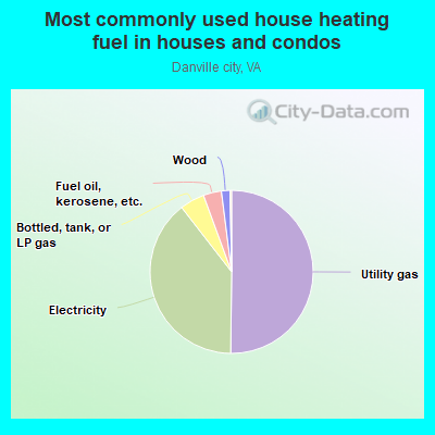 Most commonly used house heating fuel in houses and condos