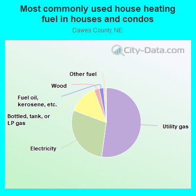 Most commonly used house heating fuel in houses and condos