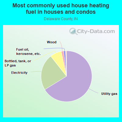 Most commonly used house heating fuel in houses and condos