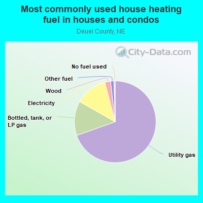 Most commonly used house heating fuel in houses and condos