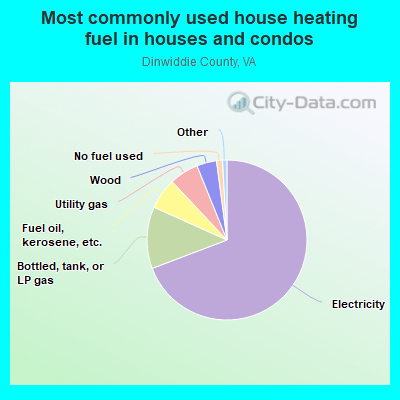 Most commonly used house heating fuel in houses and condos