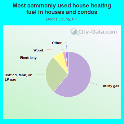 Most commonly used house heating fuel in houses and condos