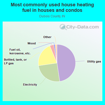 Most commonly used house heating fuel in houses and condos