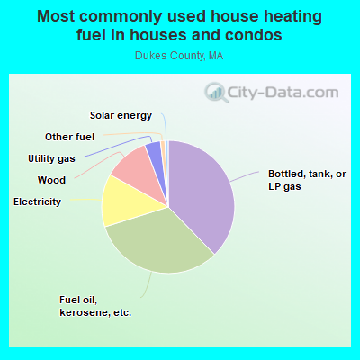 Most commonly used house heating fuel in houses and condos