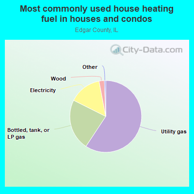 Most commonly used house heating fuel in houses and condos