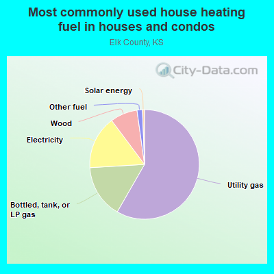 Most commonly used house heating fuel in houses and condos