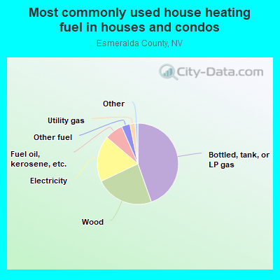 Most commonly used house heating fuel in houses and condos