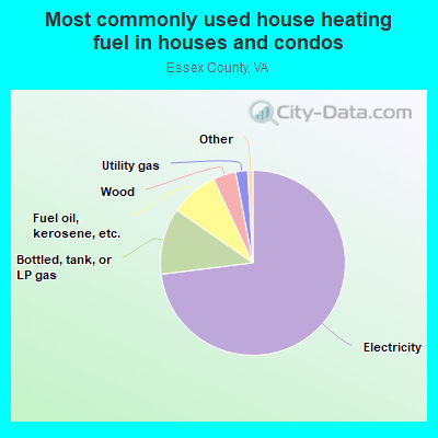 Most commonly used house heating fuel in houses and condos