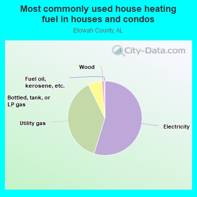 Most commonly used house heating fuel in houses and condos