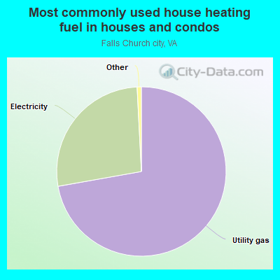 Most commonly used house heating fuel in houses and condos