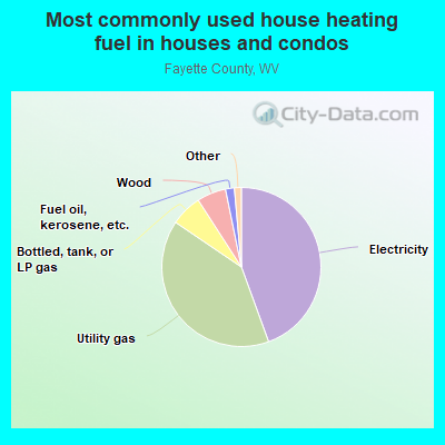 Most commonly used house heating fuel in houses and condos