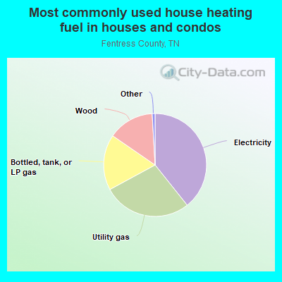 Most commonly used house heating fuel in houses and condos