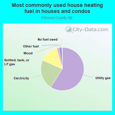 Most commonly used house heating fuel in houses and condos