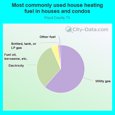 Most commonly used house heating fuel in houses and condos