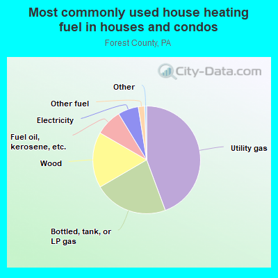 Most commonly used house heating fuel in houses and condos