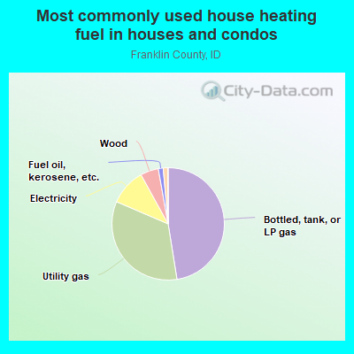 Most commonly used house heating fuel in houses and condos