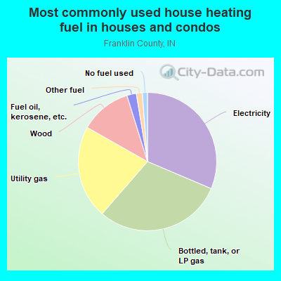 Most commonly used house heating fuel in houses and condos